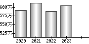 平均年収（単独）