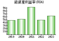 総資産利益率(ROA)