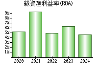 総資産利益率(ROA)