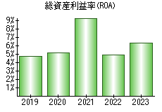 総資産利益率(ROA)