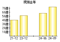 現預金等