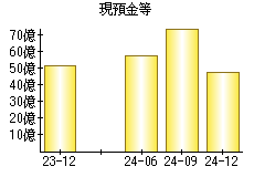 現預金等