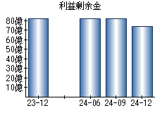 利益剰余金