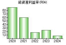 総資産利益率(ROA)