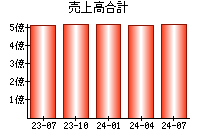 売上高合計