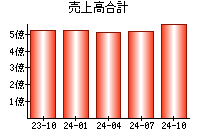 売上高合計