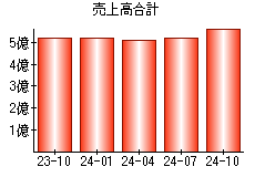 売上高合計