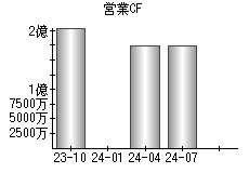 営業活動によるキャッシュフロー