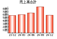 売上高合計