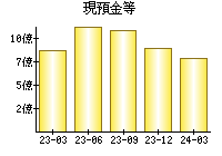 現預金等