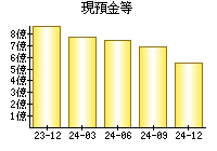 現預金等