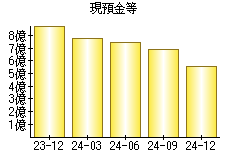 現預金等