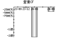 営業活動によるキャッシュフロー