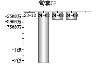 営業活動によるキャッシュフロー