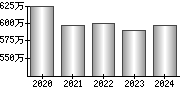 平均年収（単独）