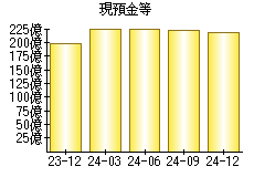 現預金等