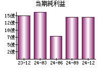 当期純利益