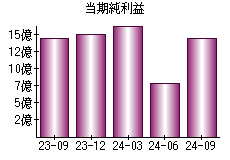 当期純利益