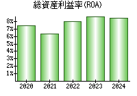 総資産利益率(ROA)