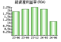 総資産利益率(ROA)