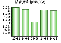 総資産利益率(ROA)