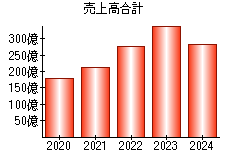 売上高合計