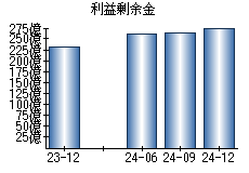 利益剰余金