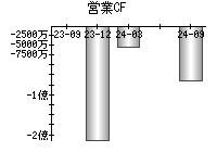 営業活動によるキャッシュフロー