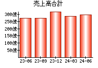 売上高合計