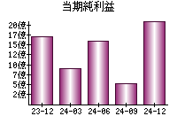 当期純利益