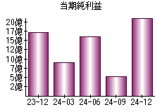 当期純利益