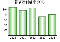 総資産利益率(ROA)