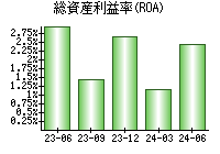 総資産利益率(ROA)