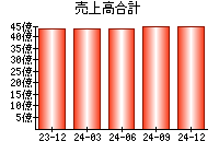 売上高合計