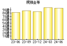 現預金等