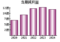 当期純利益