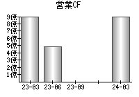 営業活動によるキャッシュフロー