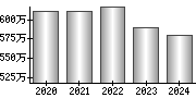 平均年収（単独）