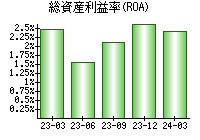 総資産利益率(ROA)