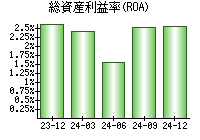 総資産利益率(ROA)