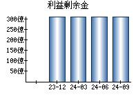 利益剰余金