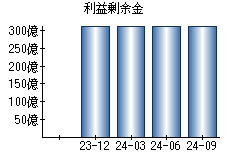 利益剰余金