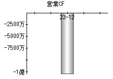 営業活動によるキャッシュフロー