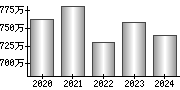 平均年収（単独）