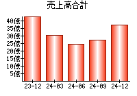 売上高合計