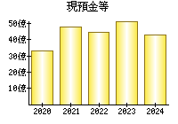 現預金等