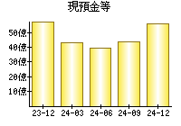 現預金等