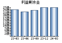 利益剰余金