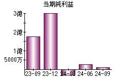 当期純利益