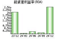 総資産利益率(ROA)